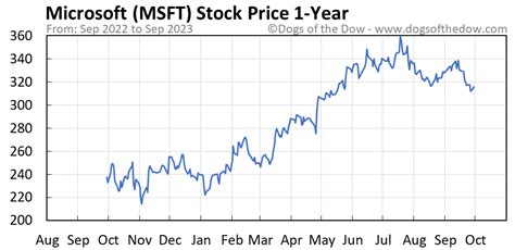 msft stock price msn