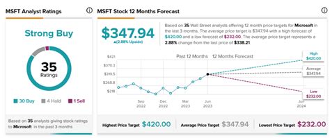 msft stock price target tipranks