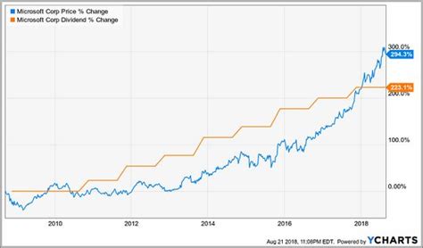 msft stock price today and dividends