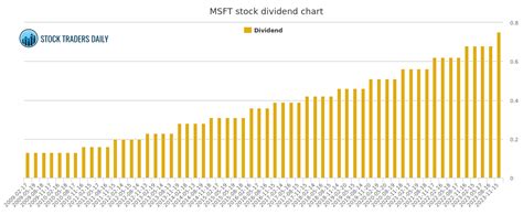 msft stock quarterly dividend