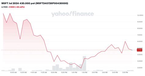 msft stock yahoo interactive