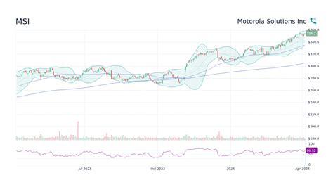 msi stock price history