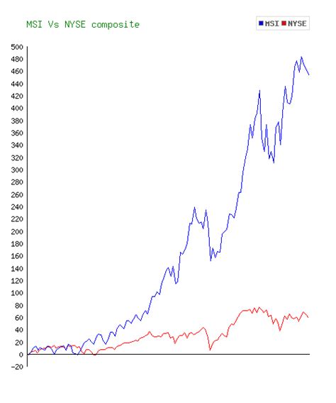 msi stock price today history