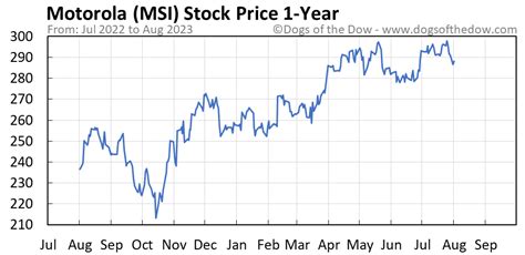 msi stock price today per share today