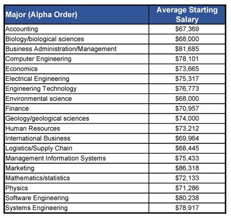 msit degree salary