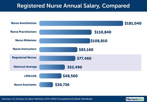 msn degrees in nursing salary