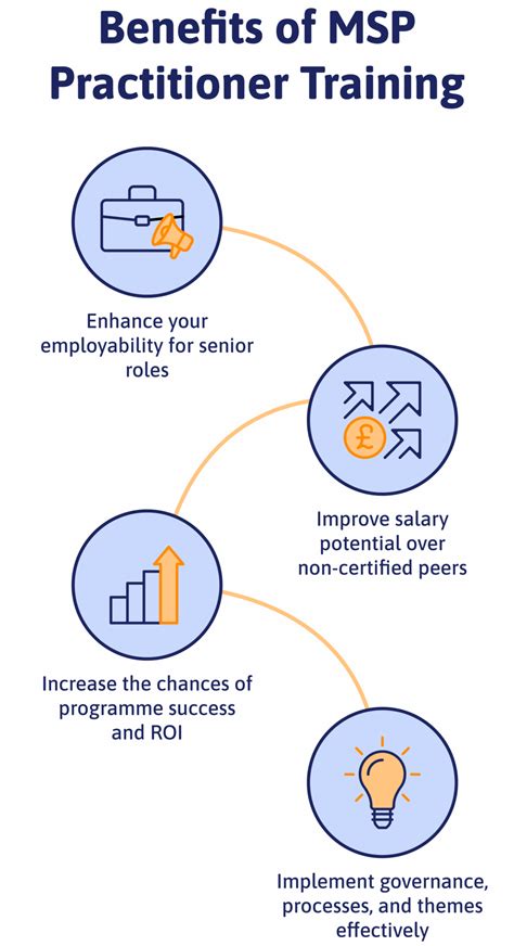 msp practitioner course