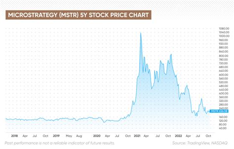 mstr stock price