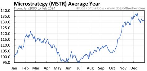 mstr stock price chart
