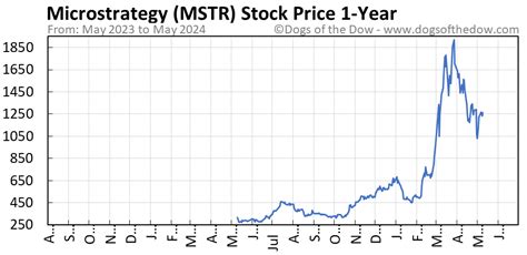 mstr stock price history