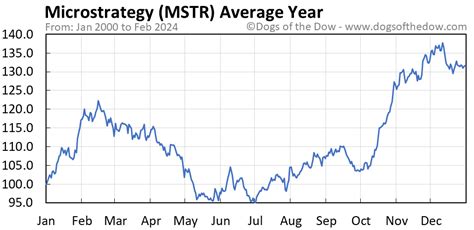 mstr stock price live chart