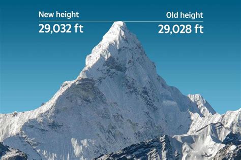 mt everest height increase