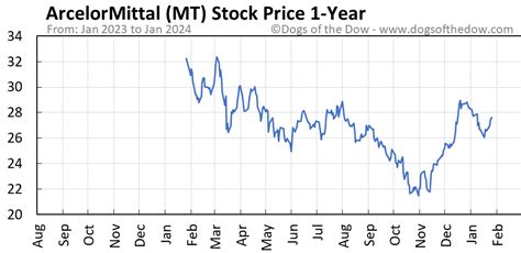 mt stock price today and dividend