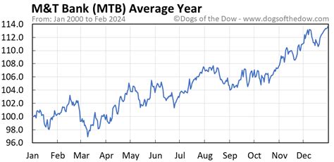 mtb stock price prediction