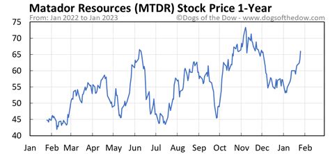 mtdr stock price chart