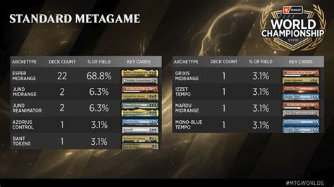 mtg worlds 2022 decklists