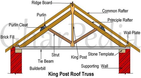 mthod of wooden roof
