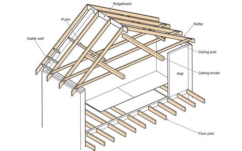 mthod of wooden roof