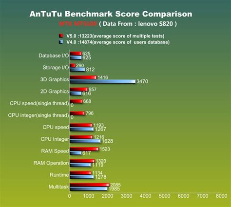 mtk d900 antutu score