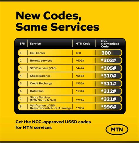 mtn credit share code