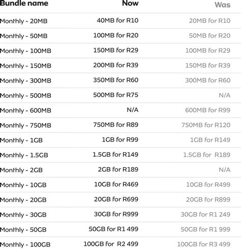 mtn data plan code for 200