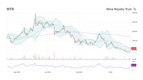 mtr stock price chart