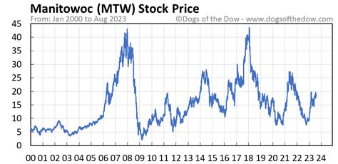 mtw stock price history