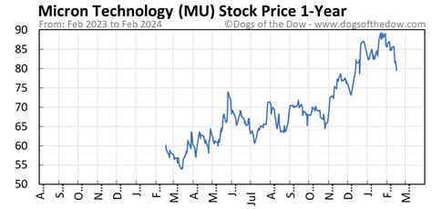 mu stock price today history