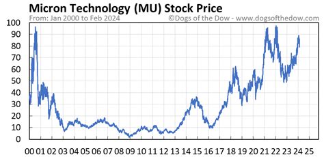 mu stock price today per share