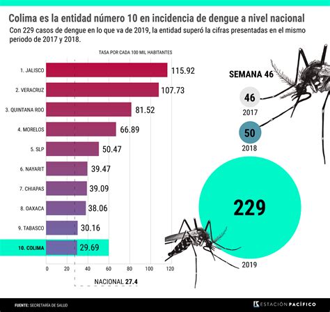 muertes por dengue 2023