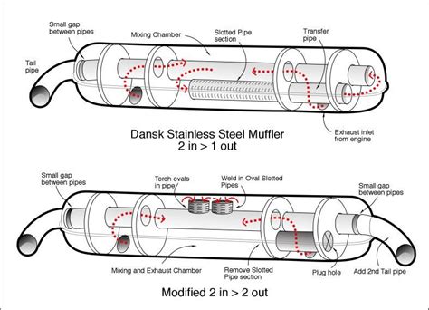 Muffler Baffle Design