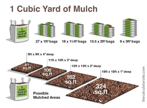Mulch Per Yard Coverage