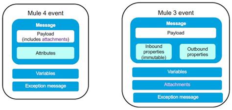 mule 3 vs mule 4