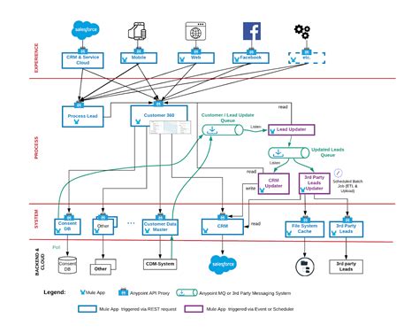 mulesoft api led connectivity example