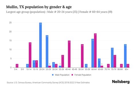 Mullin Tx Population