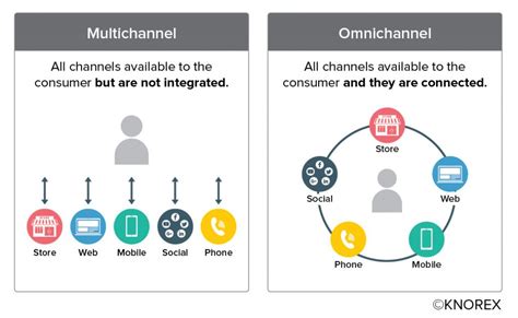 multi channel and omni channel