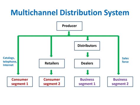 multi channel distribution a level business