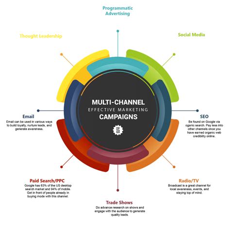 multi channel marketing strategy examples