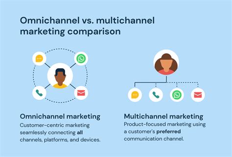 multi channel marketing vs omni channel
