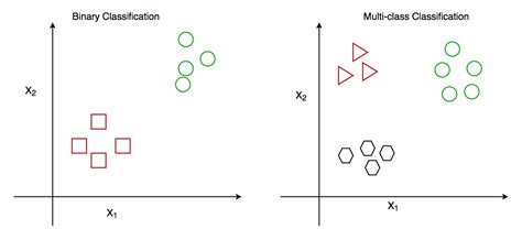 multi class classification in machine learning geeksforgeeks