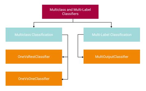 Multi Class Multi Label Classification Python