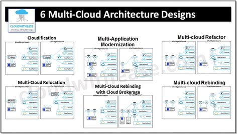 A diagram of a multi-cloud environment with clouds of different colors and shapes.