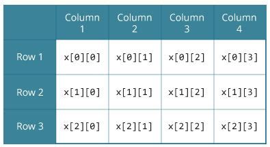 multi dimensional array in c programming