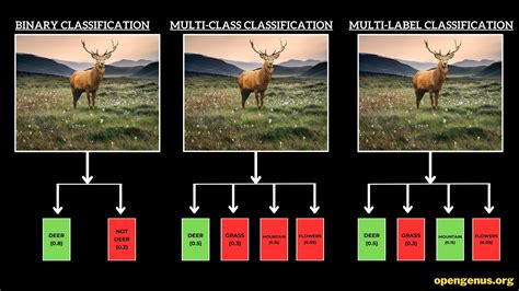 Multi Label Classification One Vs All
