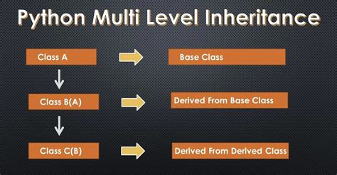 multi level inheritance program in python