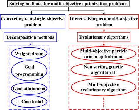 multi objective optimisation methods