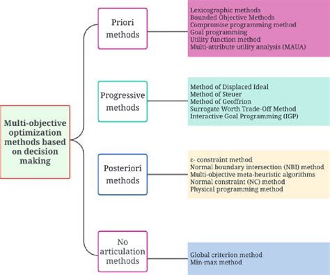 multi objective optimization methods
