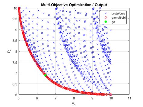 Multi Parameter Optimization Matlab