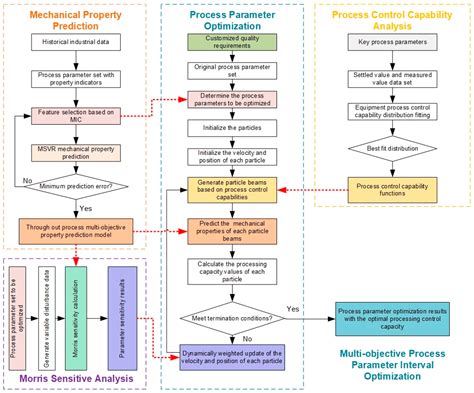 multi parameter optimization methods