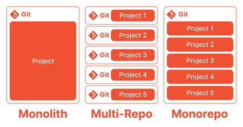 Multi Repo Tools